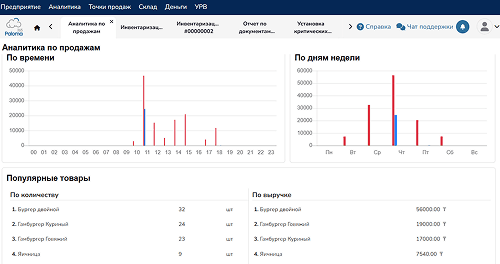 Аналитика по продажам: время суток и дни недели