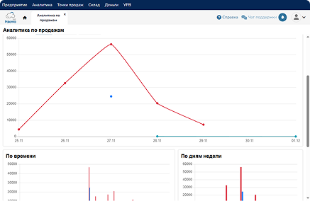 Отчёты по продажам и расходам филиалов в Paloma365 на ноутбуке